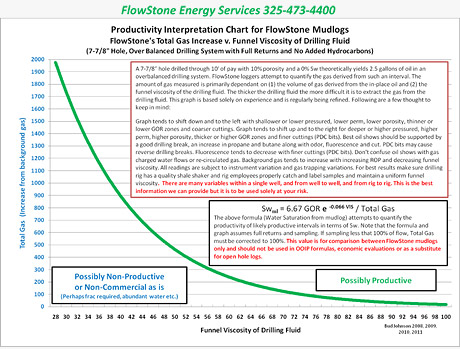 FlowStone Gas Chart